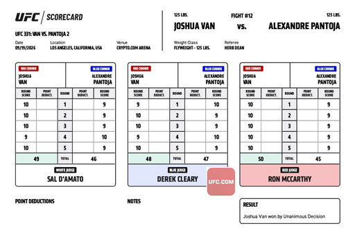 #CryptoCom #UFC331 Official Result: Joshua Van (49-46, 48-47, 50-45 | @JoshuaVanBT) defeats Alexandre Pantoja by Unanimous Decision.

Complete Main Card Results ➡️ https://t.co/6GSVkvH0f4

Complete Scorecards ➡️ https://t.co/2L2Ig3cENB 