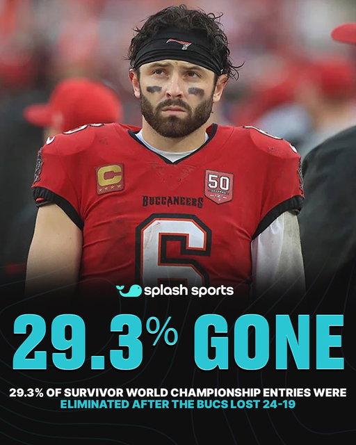 THE BUCS LOSS JUST ELIMINATED 29.3% OF THE REMAINING SURVIVOR WORLD CHAMPIONSHIP ENTRIES 🤯

4,583 total entries in the contest were eliminated after the Browns pulled off the upset ❌ 