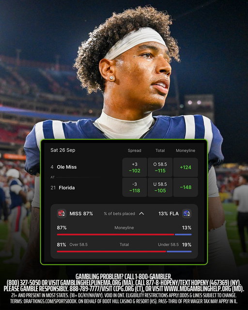 No. 4 Ole Miss is currently a 3.5-point underdog at No. 21 Florida 👀

If that line holds, the Rebels would become just the 5th Top-5 team since 1978 to close as an underdog against a team outside the Top 20.

The previous four? 0-4 outright and ATS ❌ 