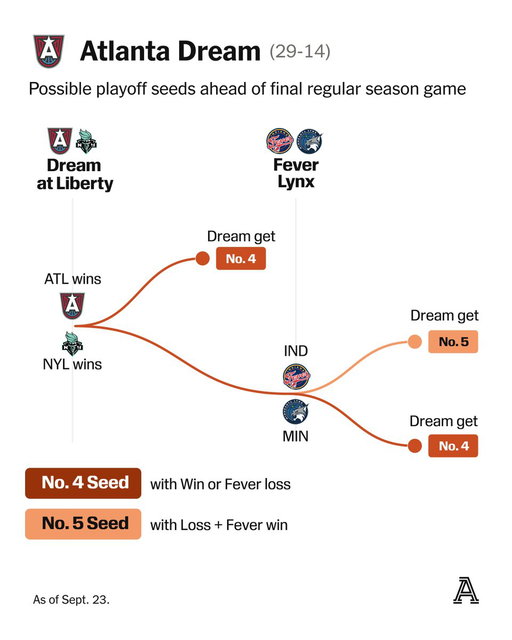 Thursday, Sept. 24, marks the final day of the 2026 WNBA regular season.

The playoff field is set. Minnesota has clinched No. 1. But the remaining seeds can still change based on tonight’s and tomorrow’s results.

A thread of scenarios, starting with Atlanta and New York 🧵 