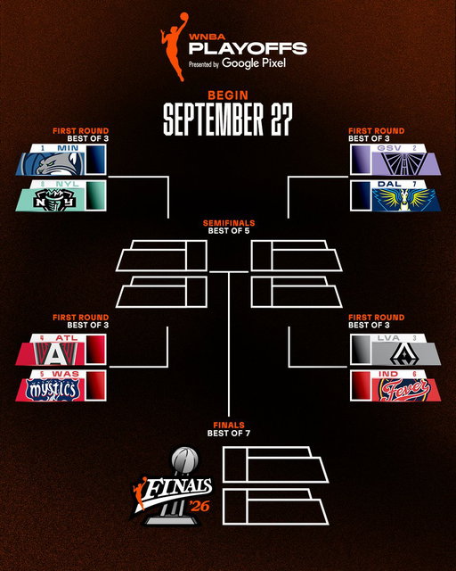 2026 WNBA Playoff matchups are set:

1. Lynx
8. Liberty

4. Dream
5. Mystics

3. Aces
6. Fever

2. Valkyries
7. Wings

All four series start on Sunday. 