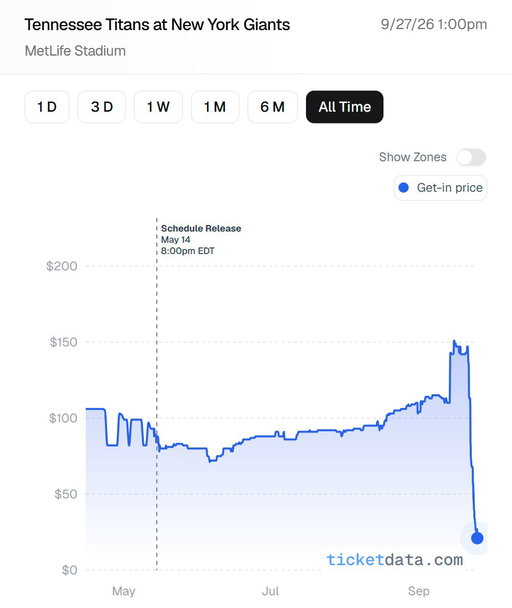 The get-in price for Titans at Giants this Sunday is now down 86% in 4 days - from $147 to $21.

If you bought a single ticket on Monday morning, you could now buy tickets for yourself plus 6 friends for the same price.

I haven't done a deep dive into the historical data, but this is likely the largest resale price decline ever for an NFL game over such a short timespan (if you take day-of-game drops out of the equation).