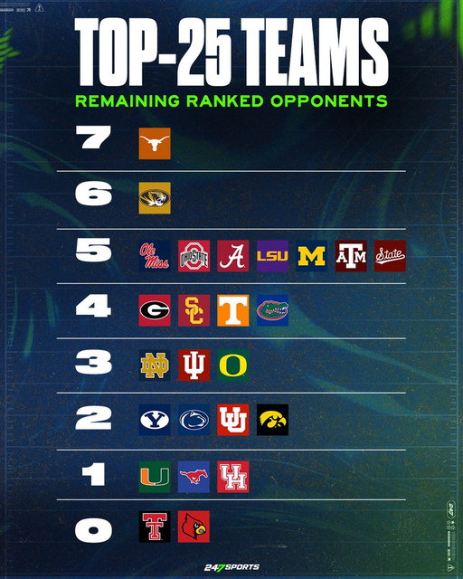 Remaining ranked opponents for all top 25 teams 👀😳 