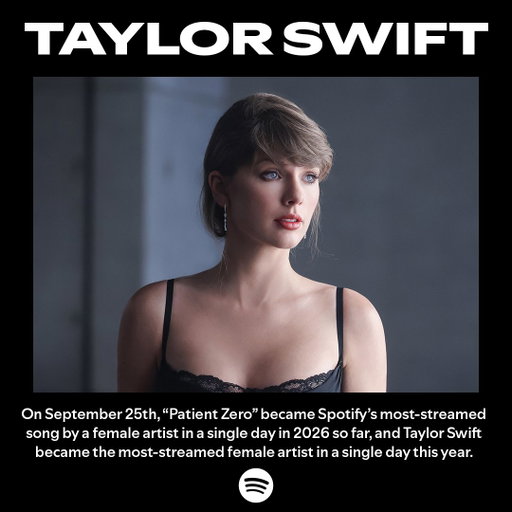 On September 25th, “Patient Zero” became Spotify’s most-streamed song by a female artist in a single day in 2026 so far, and Taylor Swift became the most-streamed female artist in a single day this year. 
