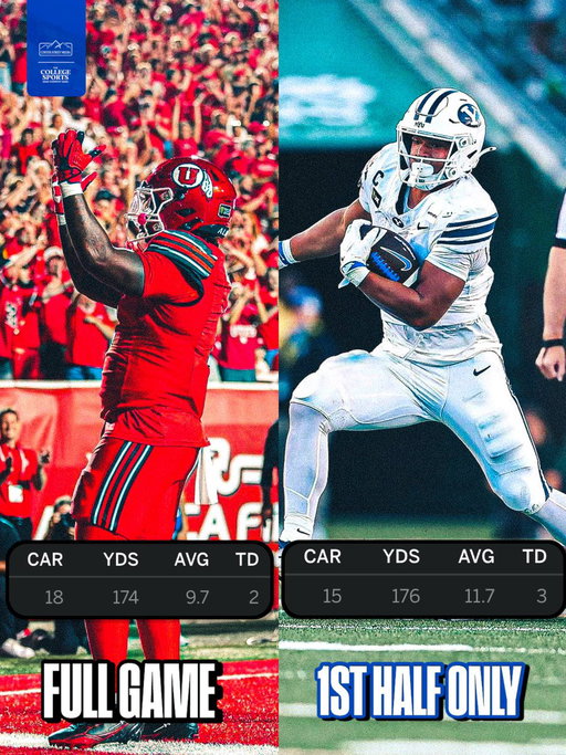 Crazy how quick they are to forget about reigning Big 12 POTY @aLJayMartin when he’s on a bye week 🥱

📸 @BYUfootball , @Utah_Football 