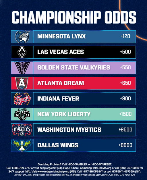 CELEBRATING WNBA PLAYOFFS WITH A GIVEAWAY! 🚨

For a chance to win BONUS BETS:

➀ REPOST
➁ FOLLOW @FanduelSports
➂ REPLY with your pick to win the WNBA Championship

Rules: https://t.co/JdgEs7VjLR 