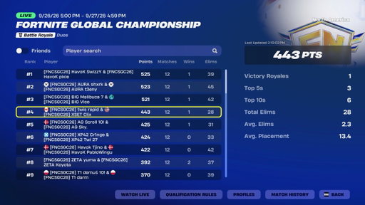 🏆 4TH FNCS GLOBALS ($120,000) 🏆
2/12 sanctuary zones, evil Fortnite. I'm so happy I love yall &amp; I love competing 