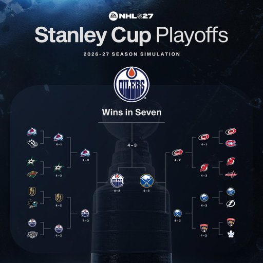 According to the #NHL27 Season Simulation, Connor McDavid and the Edmonton Oilers are lifting the Stanley Cup after taking down Buffalo in 7. 🔮🏆

See how the bracket played out, final season standings, and who took home the individual hardware below. 👇 (1/2) 🧵 