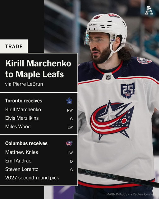 The Toronto Maple Leafs have traded Matthew Knies to the Columbus Blue Jackets for forward Kirill Marchenko in a blockbuster deal on Monday, the day before the regular season begins.

Marchenko’s agent, Dan Milstein, also posted on X that Marchenko has verbally agreed to a six-year, $75 million ($12.5 million AAV) contract extension with the Maple Leafs.

https://t.co/tEySsdF4Rs