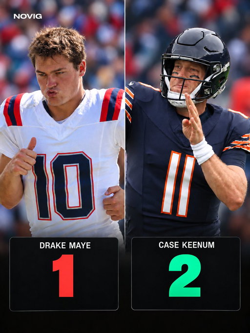 Case Keenum now has more passing touchdowns than Drake Maye this season. 