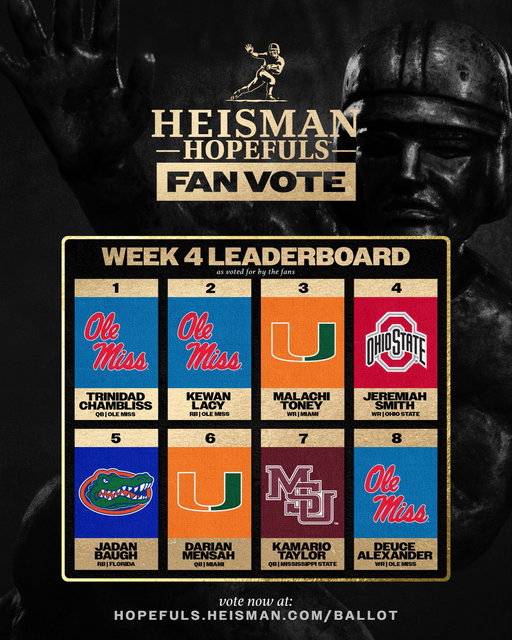 The week 4 #HeismanHopefuls Fan Vote Leaderboard is live! 👀

Vote Now: https://hopefuls.heisman.com/ballot 