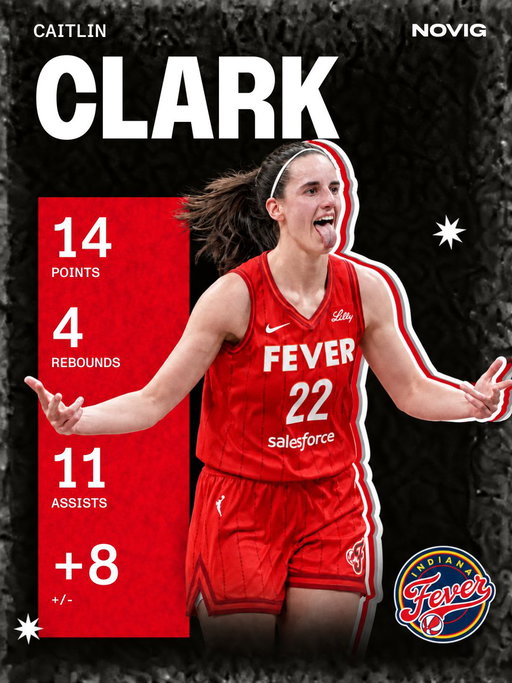 Caitlin Clark just made WNBA HISTORY 🔥

She becomes the first player ever to record a points-assists double-double in the first half of a WNBA playoff game. 
