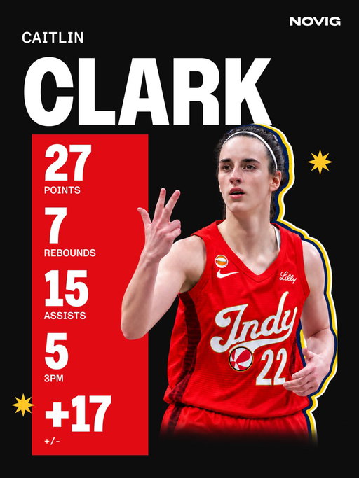 🚨 Record-breaking night for Caitlin Clark 🚨

- WNBA playoff record for assists in a first half (11)
- Fever playoff record for assists in a game (15)
- First-ever 20-point, 15-assist game in WNBA playoff history
- Most assists in a WNBA playoff game with 5+ made threes (15)
- Playoff career high in points (27)
- Playoff career high in assists (15)
- Playoff career high in rebounds (7)
- Playoff career high in made threes (5)
- First-ever career playoff win