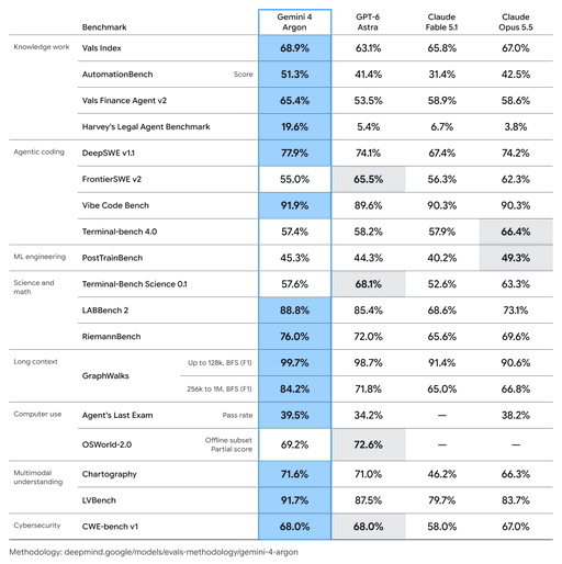 Gemini 4 Argon is our next era of frontier intelligence.

It shows significant improvements across benchmarks, setting a new state of the art for real-world long-horizon software engineering tasks. 