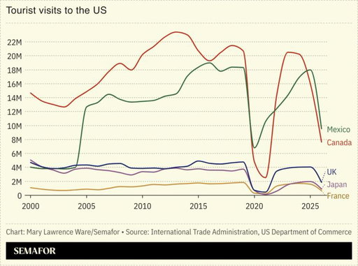 Visitors to the US are on track to drop by almost two million year-on-year. 

“We’re the only major country in the world losing visitation,” the head of the US Travel Association said. “It’s mind-boggling.” 

https://www.semafor.com/article/09/29/2026/decline-in-tourism-hits-us-economy 