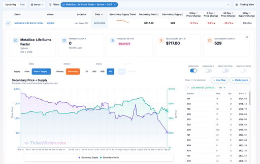 Opening night for Metallica at the Sphere tomorrow night.

The market looks like it may be getting ready to pop.

Prices peaked around $1,030 at the end of August, and supply has been falling sharply over the past few days.

Current get-in is ~$715. 