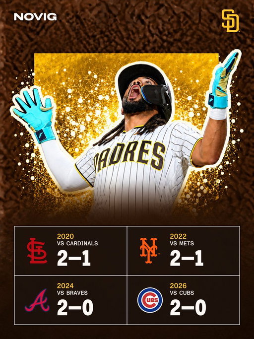 🚨 MLB HISTORY 🚨

The Padres are the first team in MLB history to win four best-of-three Wild Card Series.

San Diego owns the Wild Card round. 