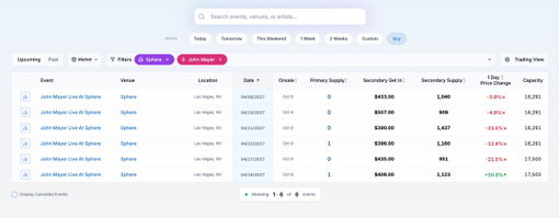 John Mayer’s first round of Sphere presales ended in complete box office sellouts.

The next presales begin next week, leaving an unusually long gap before more primary inventory hits. Will be interesting to watch the secondary market in between. 