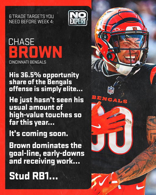 6 Trade Targets You MUST BUY Before Week 4:

1. Chase Brown… 