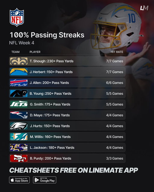 100% NFL Week 4 Streaks 🏈💯

Your go-to guide for this week’s player props! 🔥 