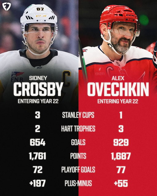 Year 22 for two of the game's legends

Who's had the better career? 🧐

Sidney Crosby or Alex Ovechkin

#LetsGoPens | #ALLCAPS 