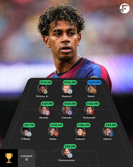 😳💰 This is the most EXPENSIVE football lineup, based on current market values… 

Is this the best team, position by position, in the world? 🌍 