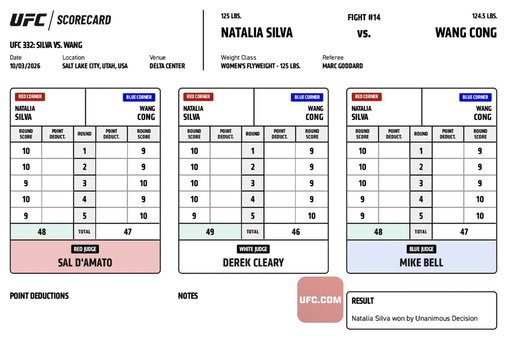 #UFC332 Official Result: Natalia Silva (48-47, 48-47, 49-46 | @NataliaSilvaUFC) defeats Wang Cong  via method at time of Round.

Complete Main Card Results ➡️ https://t.co/HWtVicDFi2

Complete Scorecards ➡️ https://t.co/UcUX56yEbN 