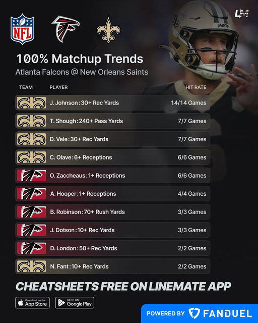 100% NFL MNF Matchup Trends 🏈💯 
Atlanta Falcons @ New Orleans Saints

@FanDuelCanada 