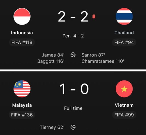🏆 With both sides scoring late in normal time and extra time, Indonesia beat Thailand on penalties in the ASEAN Cup final today… 

Malaysia beat Vietnam 1-0 in the third place playoff. 