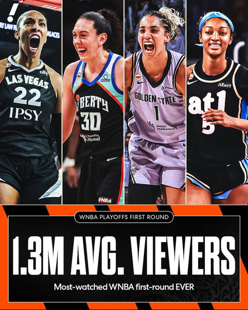 The WNBA Playoffs produced its MOST-VIEWED first-round ever across all networks 📈 🔥 