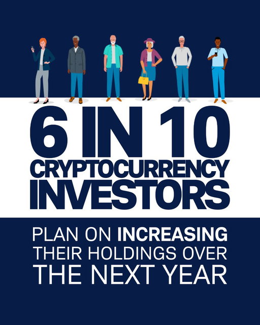 According to Schwab’s Modern Wealth Survey, 6 out of 10 crypto investors plan to add more to their holdings in the next 12 months, which is more than owners of any other investment measured.

Learn more key findings about digital assets here: https://brnw.ch/21x6ewC 