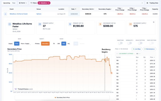 Metallica's Sphere residency began last week and secondary market prices have been falling sharply across all shows.

Tonight's show is a good example. Get-in prices have dropped 43.4% in the past 7 days, down to $396. 

What could be causing the price to fall this much? 