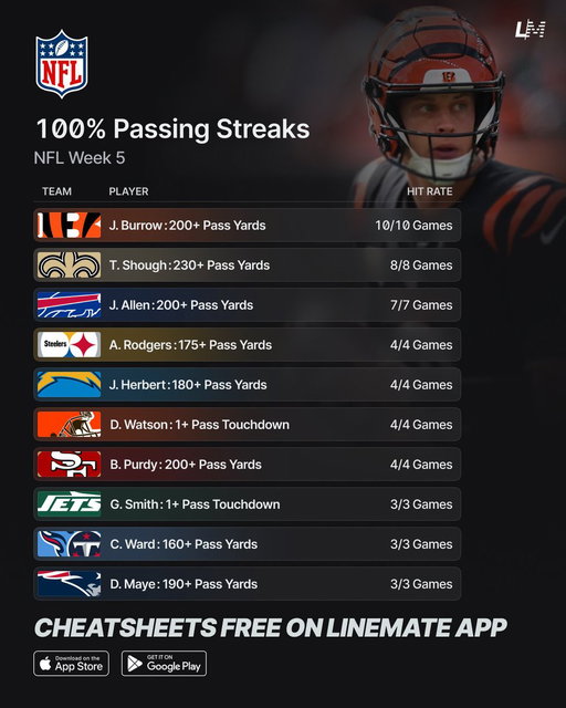 100% NFL Week 5 Streaks 🏈💯
  
Stay ahead of the game with this week’s player props! 🔥 