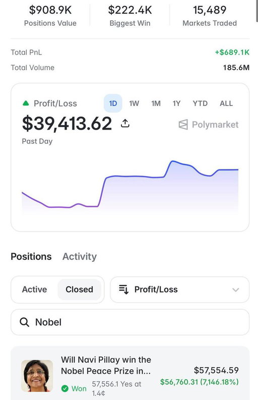 Someone turned $794 into $57,000 thanks to this prediction  

This wallet was trying to predict who would win the 2026 Nobel Peace Prize

He bought 'Navi Pillay' and made 7,146% on a single trade  

The trader's total PnL is $689,000+ 