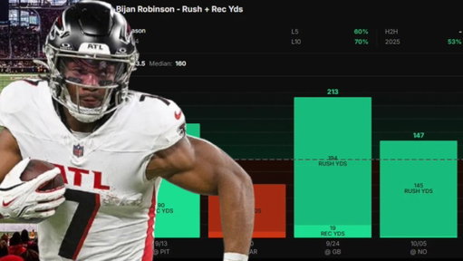 Hammering This Over🔨

Bijan Robinson Over 118.5 Rush+Rec Yards

75% Hit Rate This Season 🎯

50❤️ For My NFL Play Of The Day

Bijan Robinson is playing like the best running back on the planet right now, and this is the kind of signature matchup that could cement it. He’s cleared this number in 3 of his first 4 games, exploding for 213 total yards against Green Bay and following it up with 147 against New Orleans, while holding down 61% of Atlanta’s rush attempts as the engine of the league’s second most productive rushing attack. Baltimore ranks 8th in the league in rushing yards allowed to backs at 79.2 per game and 1st in receiving yards allowed at just 9.2, a defense that looks elite on paper but hasn’t actually been tested by a workhorse like this.

On The Season Robinson Is Averaging.

-153.5 Rush + Rec Yards Per Game
-123.5 Rushing Yards Per Game
-30 Receiving Yards Per Game
-21.3 Rush Attempts Per Game
-61% Team Rush Share

Baltimore’s numbers look dominant, but a closer look says otherwise. Every run game they’ve faced this season has been below average in yards per game, and two of those matchups came against bottom 10 rushing attacks. Atlanta is nowhere close to that profile, running the second most plays and averaging the second most yards per carry in the league.

Top 4 RBs Vs Baltimore.

-Jonathan Taylor (IND) 121 Yds
-Travis Etienne (NO) 31 Yds
-Javonte Williams (DAL) 103 Yds
-Tony Pollard (TEN) 50 Yds

Only Jonathan Taylor, the one true featured back Baltimore has faced, actually cleared this number, while committee or lesser volume backs like Etienne, and Pollard all came up well short. That split matters here, Robinson isn’t just a good back, he’s a true workhorse getting fed at a 61% rush share, the exact profile that’s already given this defense trouble once this year. Baltimore is also dealing with real question marks up front and off the ball, with Marlon Humphrey, Trey Hendrickson, and their new center Cam Jurgens all banged up or out, while Atlanta has had Robinson and Brian Robinson Jr. playing out of their minds behind a run scheme that profiles as the best zone attack in the league against a defense that’s only slightly below average defending it.

The receiving side adds another layer to consider. Outside of Drake London, Robinson ranks second on Atlanta with 18 targets, giving him another path to reach this number even if Baltimore sells out to stop the run between the tackles. With a bell cow workload, a legitimate receiving role, and a Ravens defense dealing with significant injury questions, Robinson has multiple ways to produce. Baltimore’s run defense also hasn’t faced a profile quite like his, making his path to clearing 118.5 once again look as promising as any matchup on the board this week.
