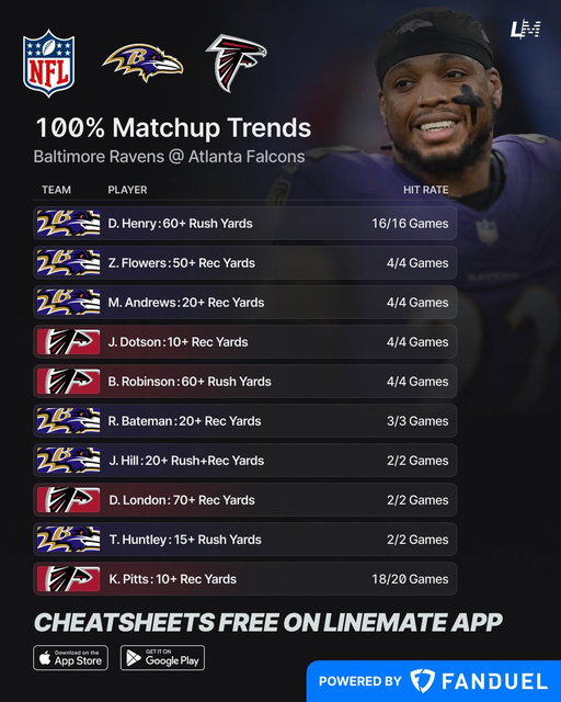 100% NFL SNF Matchup Trends 🏈💯 
Baltimore Ravens @ Atlanta Falcons

@FanDuelCanada 