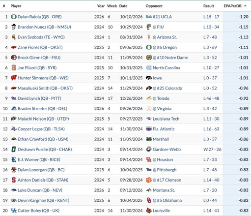 The 20 worst single-game QB performances using EPA per dropback since 2024. We have a new No. 1. 