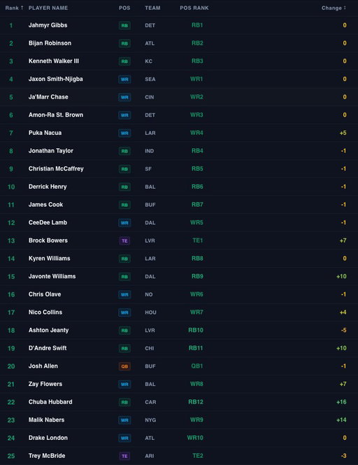 Updated top 25 ROS Rankings!

What looks wrong? 