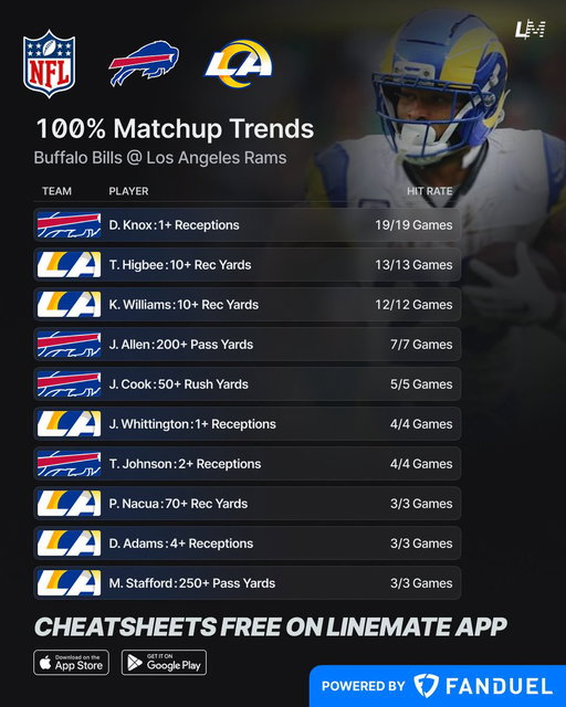 100% NFL MNF Matchup Trends 🏈💯  
Buffalo Bills @ Los Angeles Rams

@FanDuelCanada 
