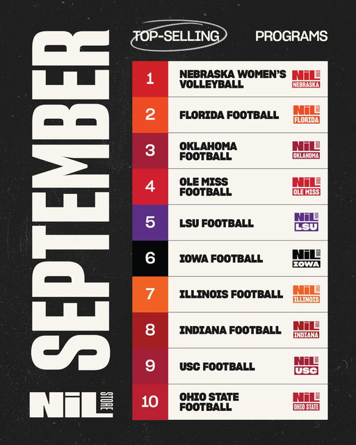 The Top Selling Programs in the NIL Store in September! 

1. Nebraska Volleyball
2. Florida Football
3. Oklahoma Football
4. Ole Miss Football
5. LSU Football
6. Iowa Football
7. Illinois Football
8. Indiana Football
9. USC Football
10. Ohio State Football 