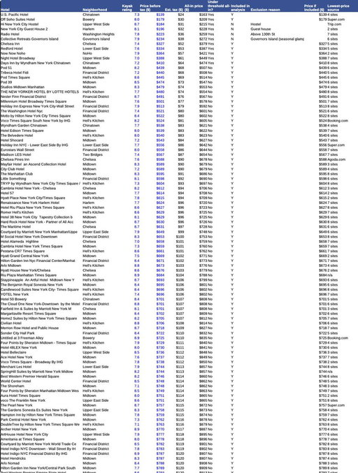 Why tf are NYC hotels so expensive right now?

I pulled the price of every manhattan hotel rated 7+ for Wednesday night (oct 14). 

227 hotels were available, only 7 come in under $500 after tax.