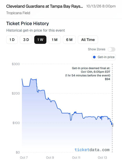 Announced attendance for Guardians-Rays ALCS Game 2 was 32,125, making it the lowest-attended ALCS or NLCS game in over a quarter century (excluding COVID).

Get-in price fell below $100 in the hours before first pitch: 