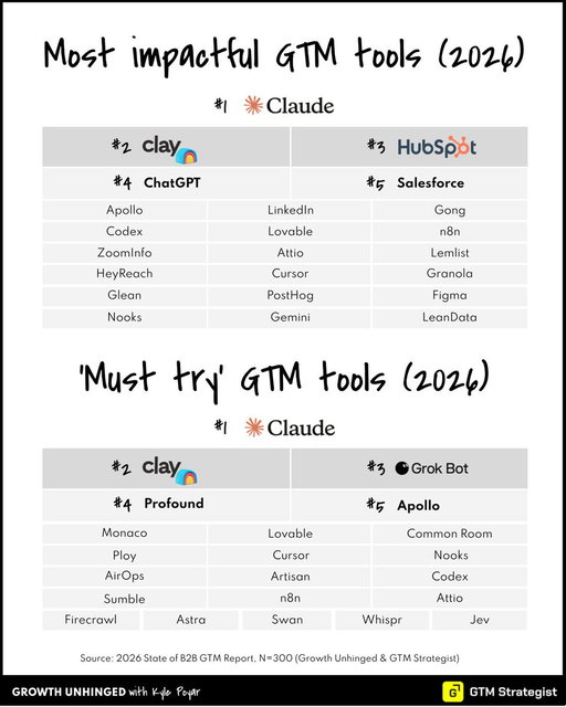 New: Which GTM tools are on🔥🔥

Data comes from a survey of 300 B2B GTM leaders, mostly at AI-native &amp; hybrid SaaS/AI co's

7 of the top 10 'must try' tools weren't on last year's list including Grok Bot at #3

What did we miss? 
