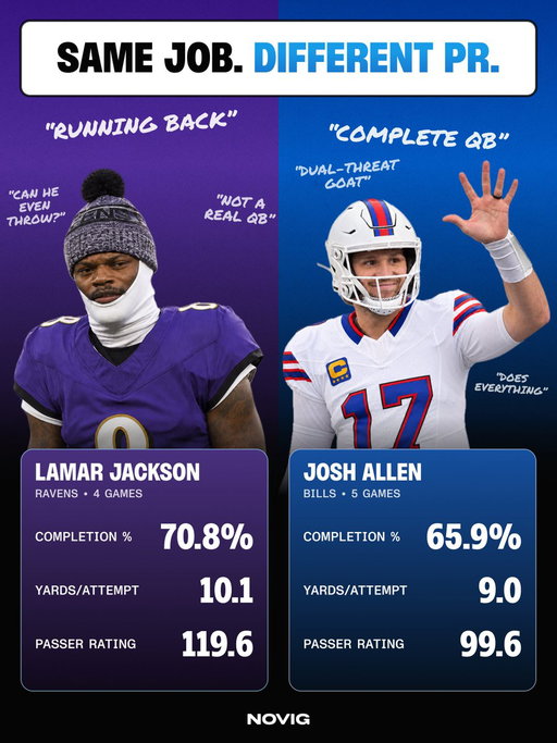 Who gets the most excuses in the NFL? 