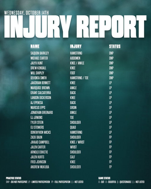Wednesday’s Injury Report

#CARvsPHI 