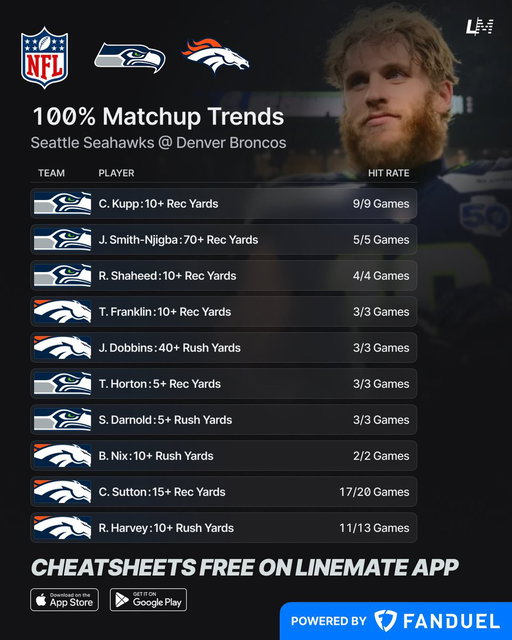 100% NFL TNF Matchup Trends 🏈💯      
Seattle Seahawks @ Denver Broncos

@FanDuelCanada 