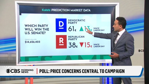 CBS News polling shows 75% of voters feel the Trump administration hasn't put enough focus on lowering prices – one factor driving Democratic leads in some competitive Senate races. Traders on Kalshi, our prediction market sponsor, have Democrats as favorites to win the Senate. 