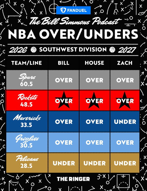 The NBA season is upon us, which can only mean it’s time for the annual Bill Simmons Podcast over/unders.

@ZachLowe_NBA and @HousefromDC joined @BillSimmons to make their selections. 