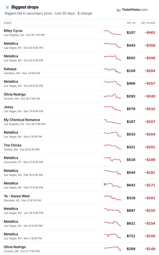 The biggest ticket price drops over the past 30 days, measured in dollars rather than percentages.

Miley Cyrus in Los Angeles tops the list, with the secondary get-in falling $463 to just $107.

Metallica accounts for 10 of the 18 largest declines, with several shows losing $150–$350 in get-in price.