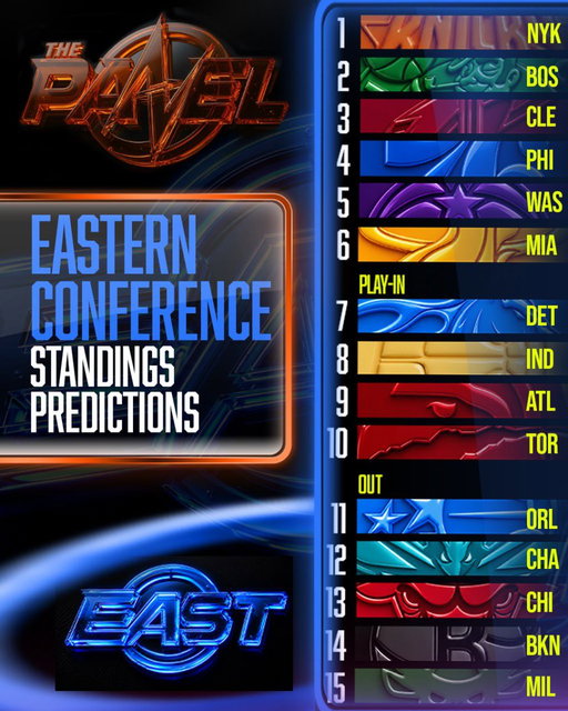 The Panel predicted the Eastern Conference standings for the 2026-27 NBA season 👀

Who’s getting overrated/underrated?🤔 